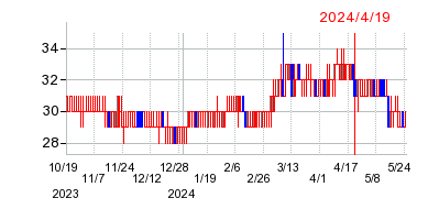 2024年4月19日 15:03前後のの株価チャート